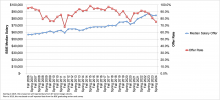 Figure 1 - BSIE Offer Rate and Salary Trend